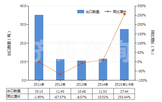 2011-2015年9月中國氧化鋱(HS28469016)出口量及增速統(tǒng)計